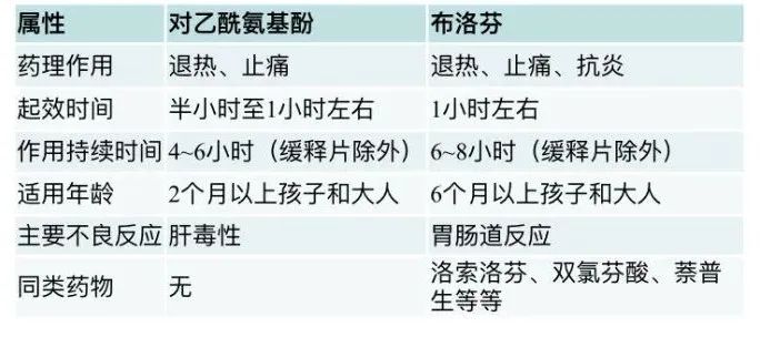 除了布洛芬或?qū)σ阴０被樱@些藥也能解熱鎮(zhèn)痛→