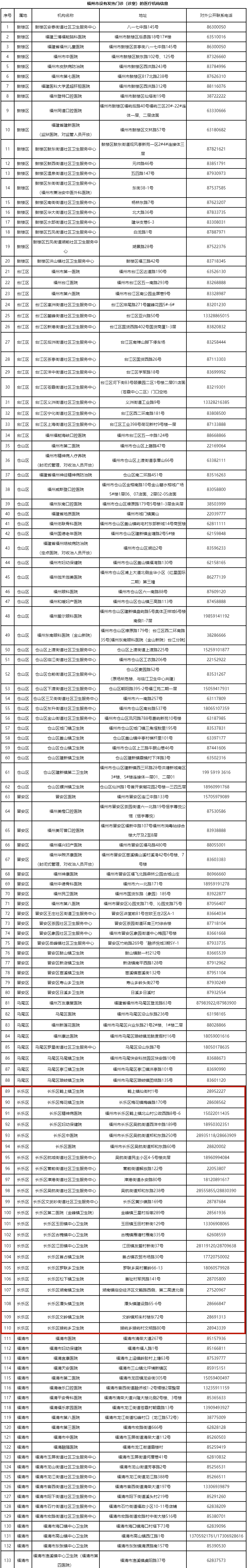 速看！福州市衛(wèi)健委最新發(fā)布！