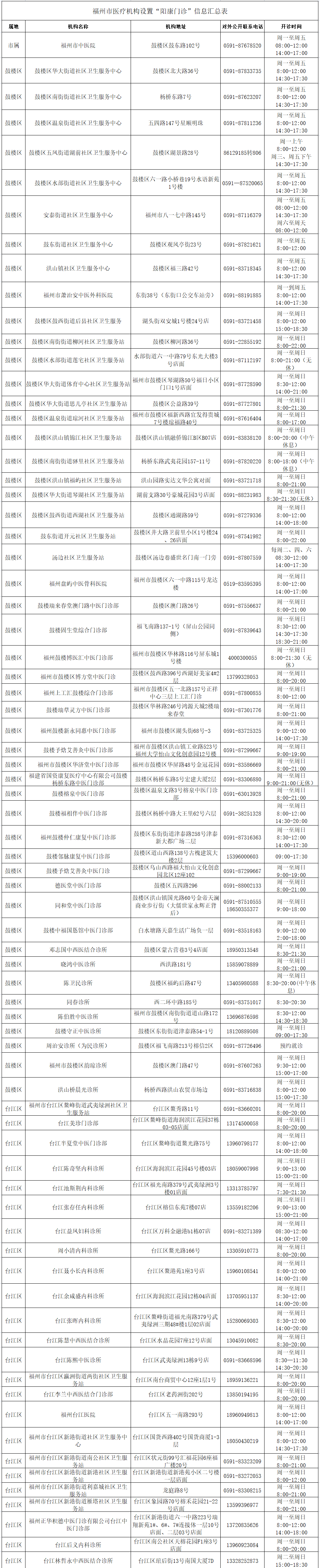 199家！福州這些醫(yī)療機(jī)構(gòu)開設(shè)“陽康”門診！