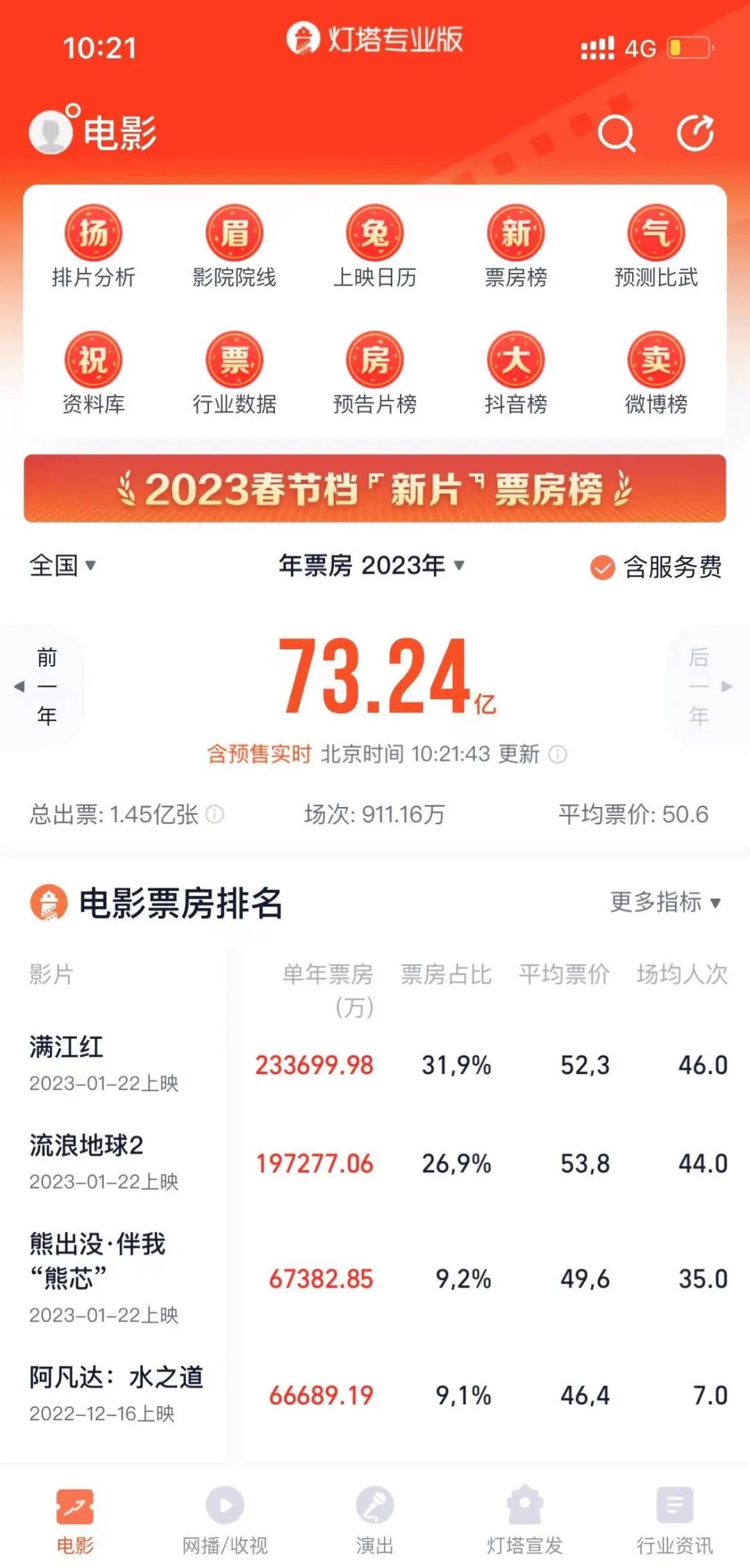 剛剛！破73億元！