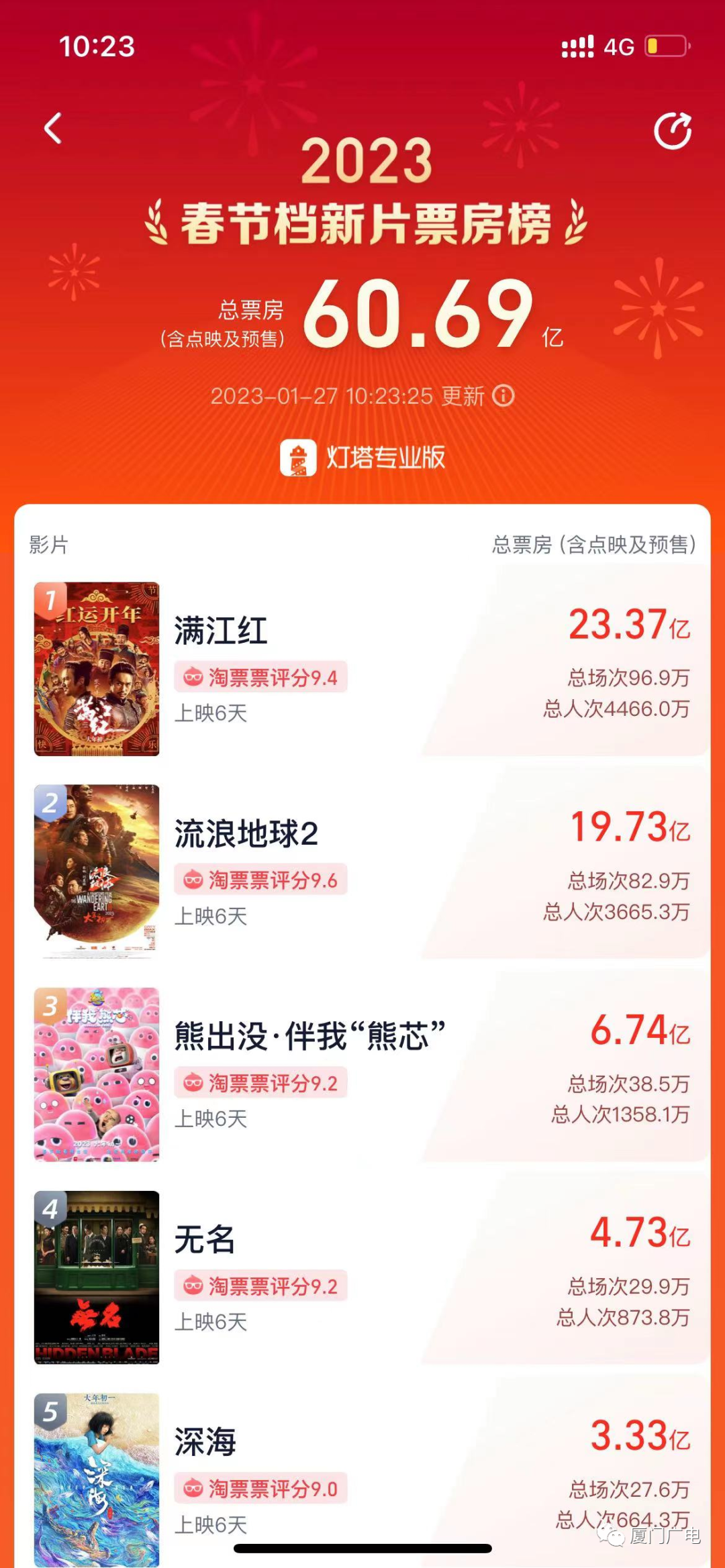 剛剛！破73億元！
