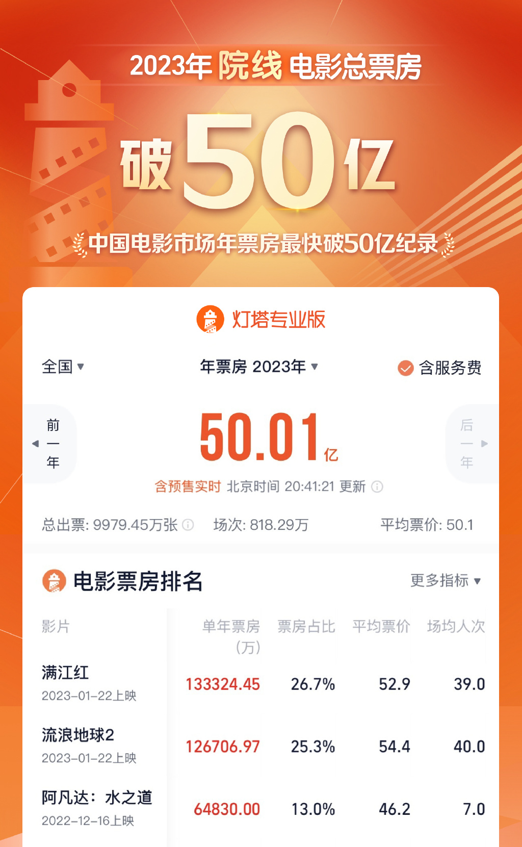 剛剛！破73億元！
