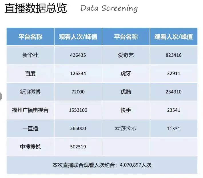 人氣爆棚！超407萬人次圍觀的這場直播你看了嗎？