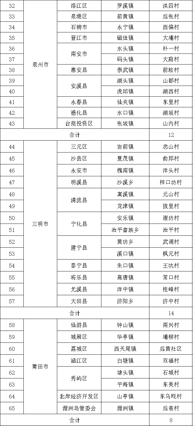 福建108個村莊被確定為省級培育對象！長樂2個村入選！