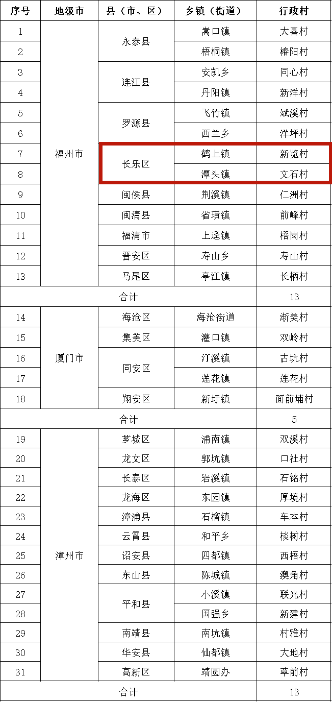 福建108個村莊被確定為省級培育對象！長樂2個村入選！