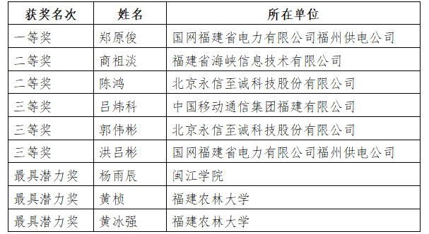 福州市委網(wǎng)信辦召開網(wǎng)絡(luò)安全技術(shù)支撐單位總結(jié)表彰大會