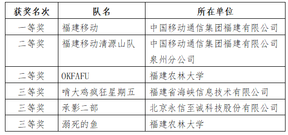福州市委網(wǎng)信辦召開網(wǎng)絡(luò)安全技術(shù)支撐單位總結(jié)表彰大會