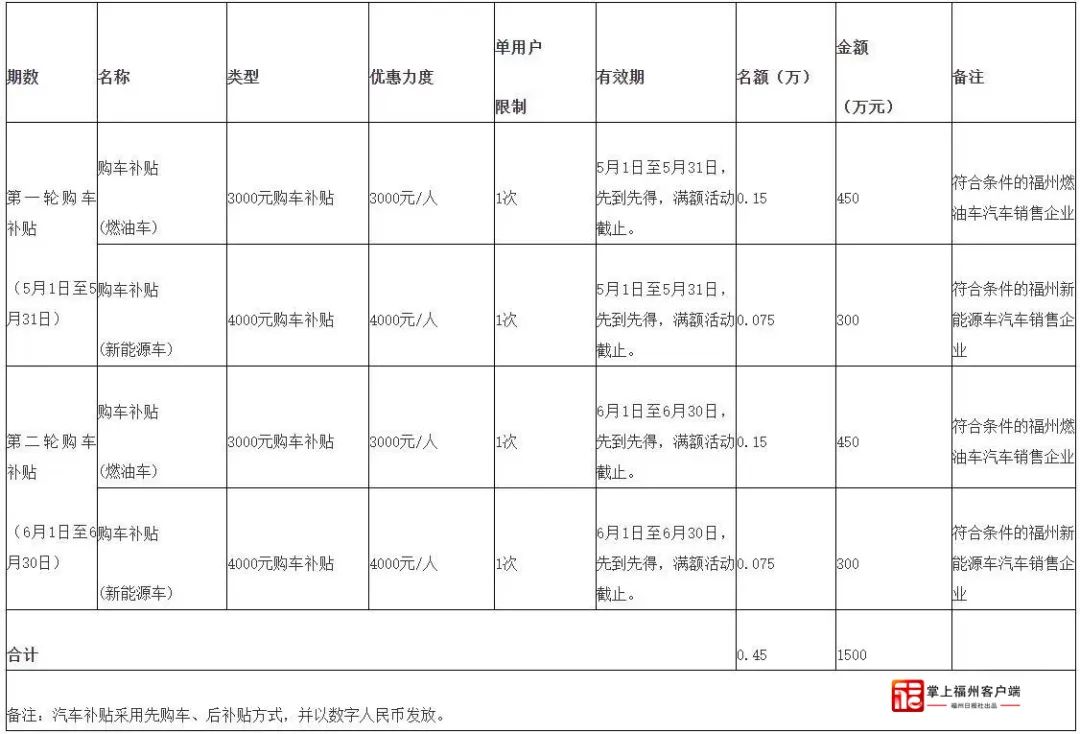 福州發(fā)補貼啦！1500萬元！領(lǐng)取條件是……