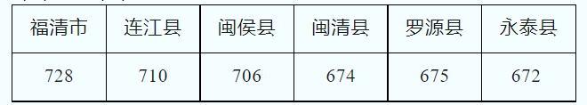 速看！福州中招切線公布！