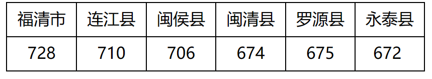 速看！福州中招切線公布！