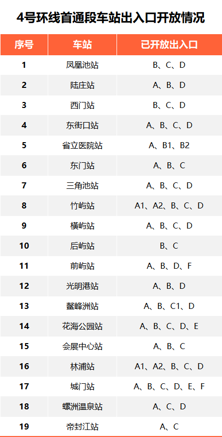 今天！福州地鐵4號(hào)環(huán)線首通段載客運(yùn)營！5號(hào)線后通段同步開通！
