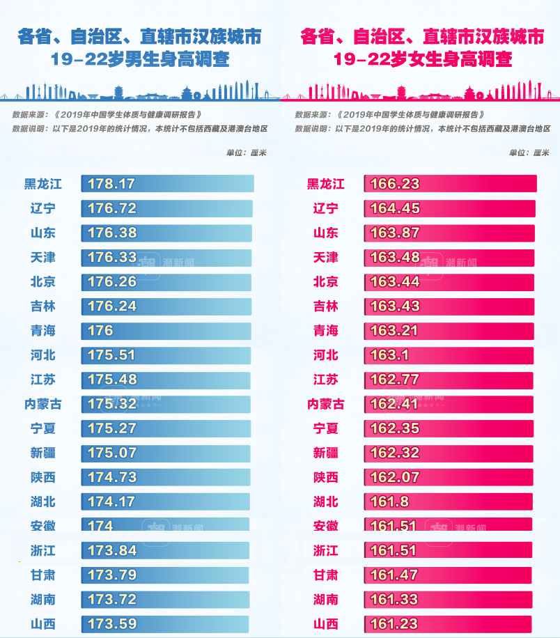 “南方小土豆”，真有那么小？福建男女生平均身高來了！