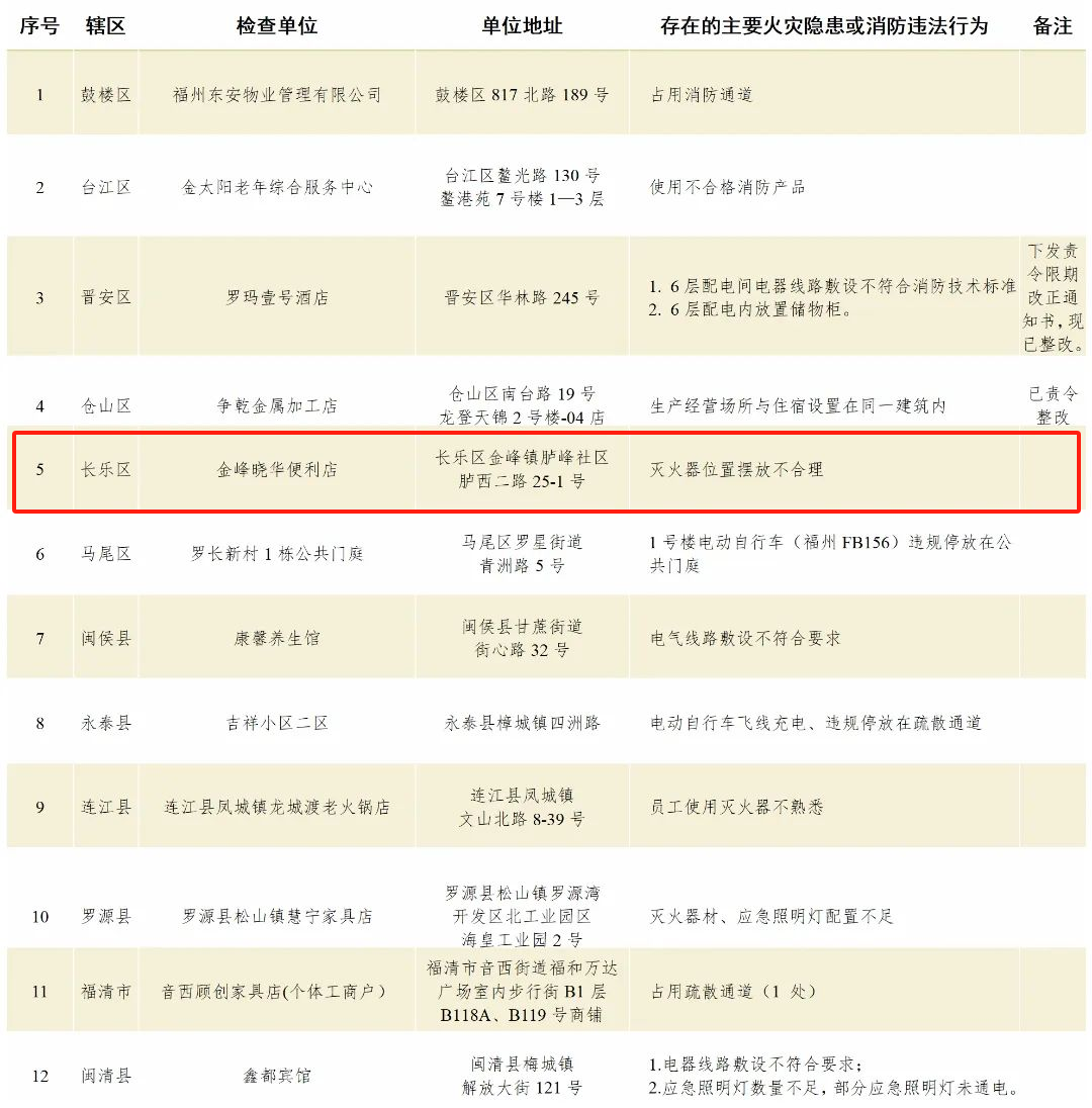 隱患曝光！長樂這家單位請及時整改！