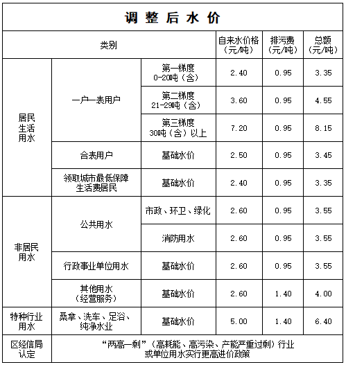 水價調(diào)整！7個鄉(xiāng)鎮(zhèn)，涉及金峰、文嶺、漳港......
