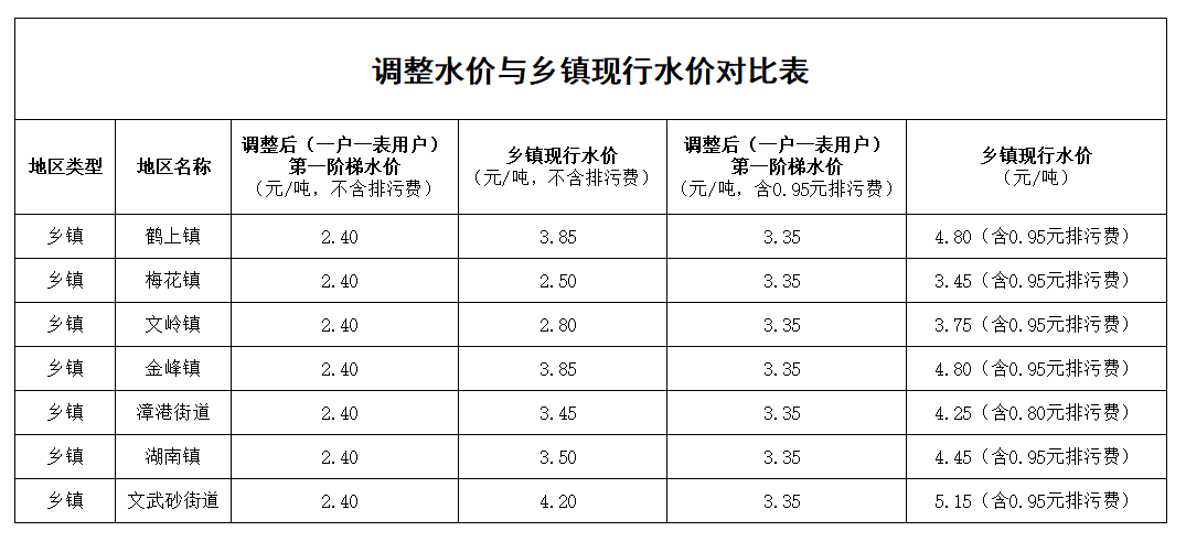 水價調(diào)整！7個鄉(xiāng)鎮(zhèn)，涉及金峰、文嶺、漳港......