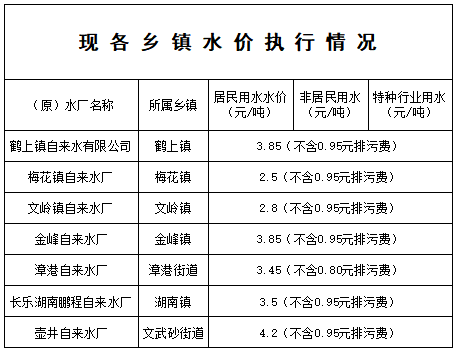 水價調(diào)整！7個鄉(xiāng)鎮(zhèn)，涉及金峰、文嶺、漳港......