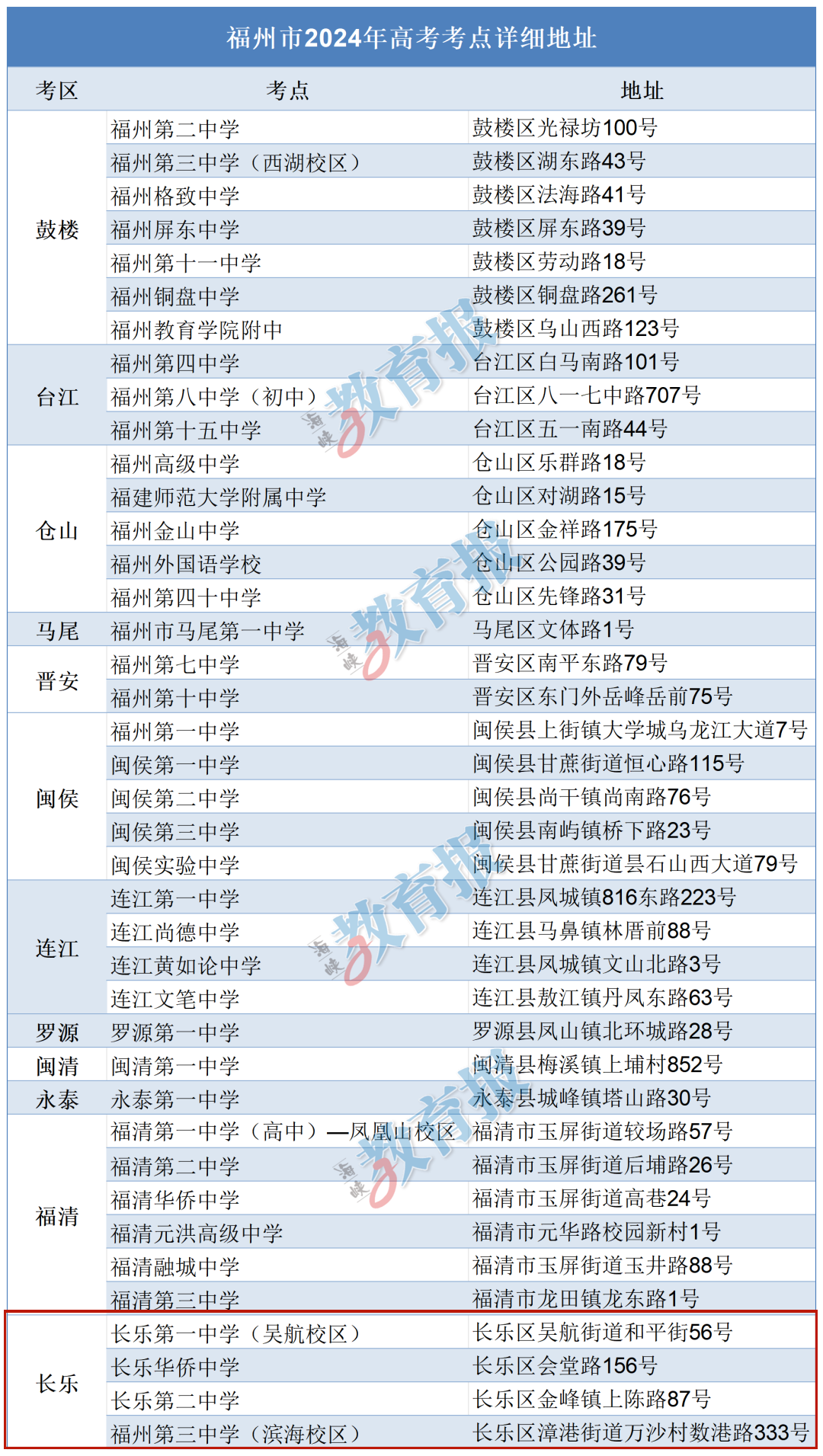 長樂4個！福州高考考點發(fā)布！