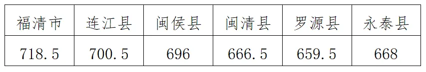 747.5、722......福州中招投檔控制線發(fā)布！（附分數(shù)段統(tǒng)計表）