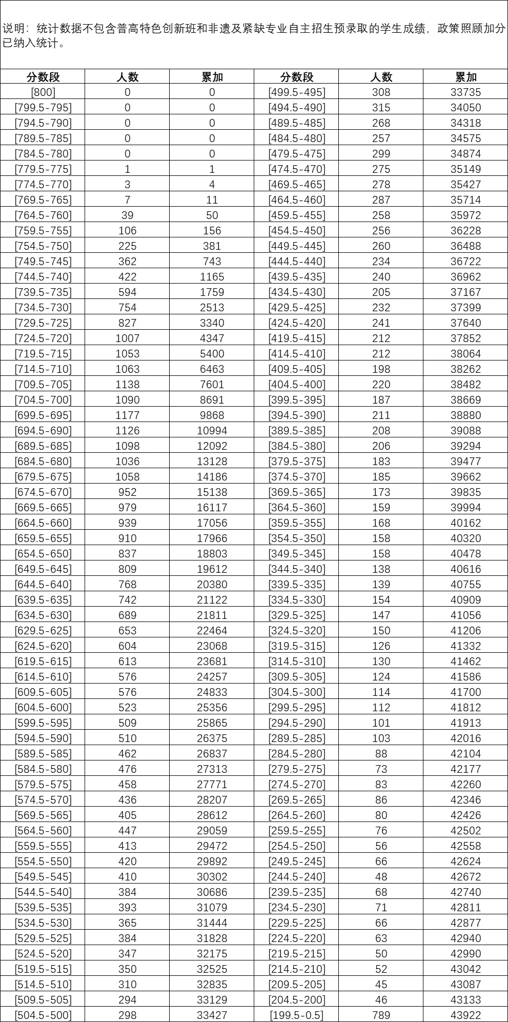 747.5、722......福州中招投檔控制線發(fā)布！（附分數(shù)段統(tǒng)計表）