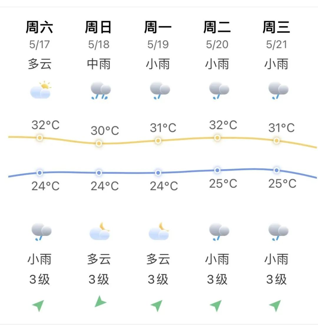 直沖32℃！長(zhǎng)樂(lè)人抓緊晾曬！新一輪降雨就在……