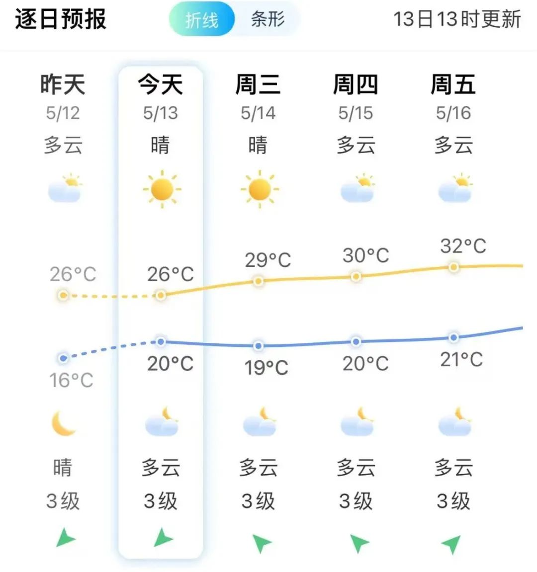 直沖32℃！長(zhǎng)樂(lè)人抓緊晾曬！新一輪降雨就在……
