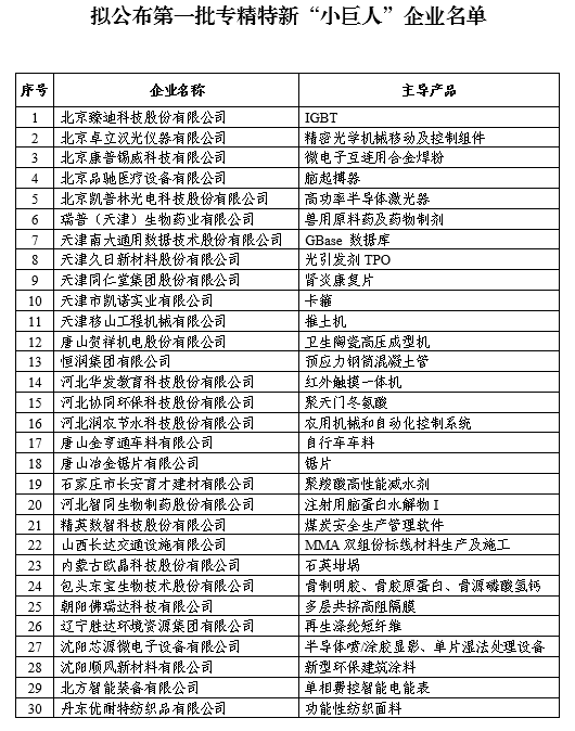 福建10家企業(yè)入圍全國(guó)首批專精特新"小巨人"企業(yè)