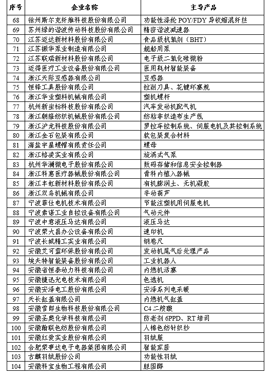 福建10家企業(yè)入圍全國(guó)首批專精特新"小巨人"企業(yè)