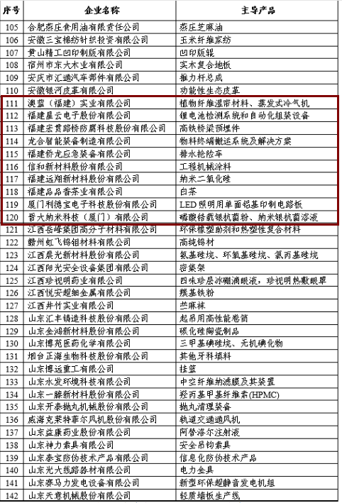 福建10家企業(yè)入圍全國(guó)首批專精特新"小巨人"企業(yè)