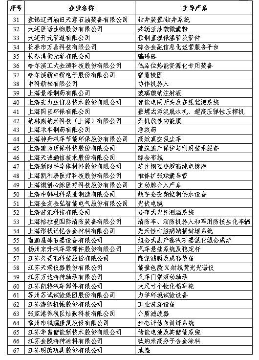 福建10家企業(yè)入圍全國(guó)首批專精特新"小巨人"企業(yè)
