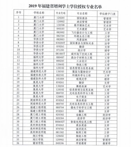 注意！福建28所院校增列學(xué)士學(xué)位授權(quán)專業(yè)