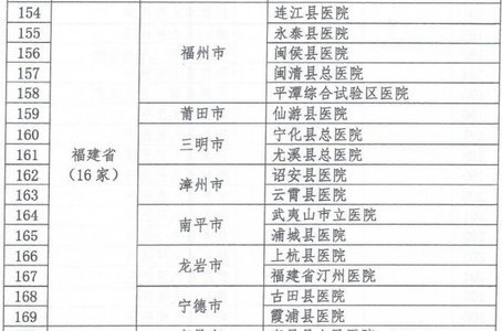 福建一大批縣級(jí)醫(yī)院要升級(jí)啦！家門口就有“大醫(yī)院”！