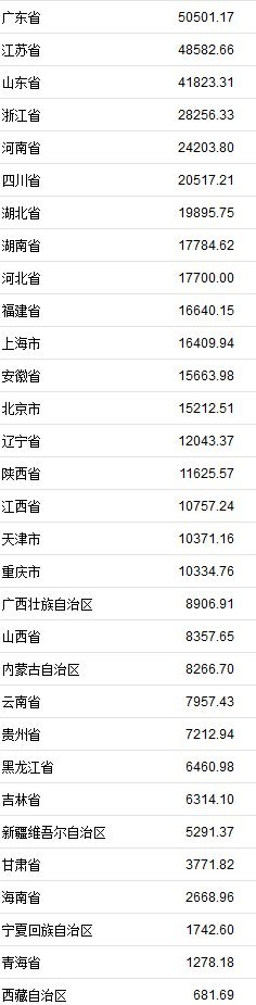 31省份上半年GDP正式出爐 福建位列第10