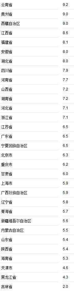 31省份上半年GDP正式出爐 福建位列第10