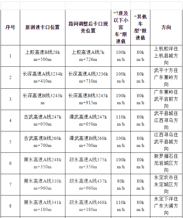 福建車(chē)主注意，高速15處測(cè)速點(diǎn)有變！