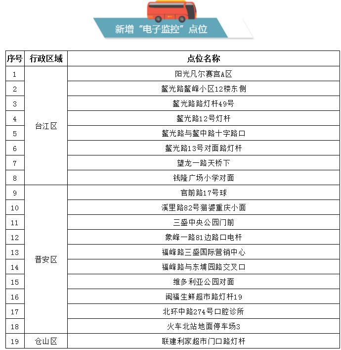 福建車(chē)主注意，高速15處測(cè)速點(diǎn)有變！
