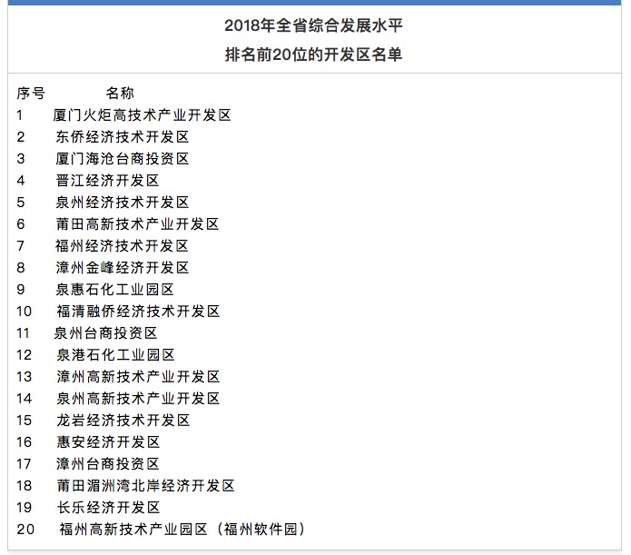 福建開發(fā)區(qū)哪家強(qiáng)？這份榜單告訴您