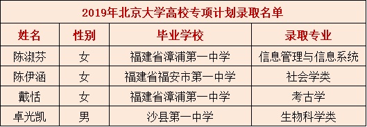 福建中學這些人被清華北大降分錄取！哪所中學最強？