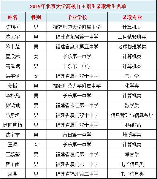 福建中學這些人被清華北大降分錄取！哪所中學最強？