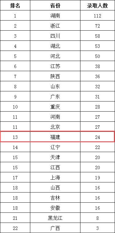福建中學這些人被清華北大降分錄取！哪所中學最強？