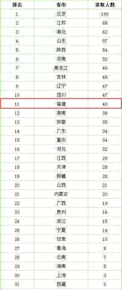 福建中學這些人被清華北大降分錄取！哪所中學最強？