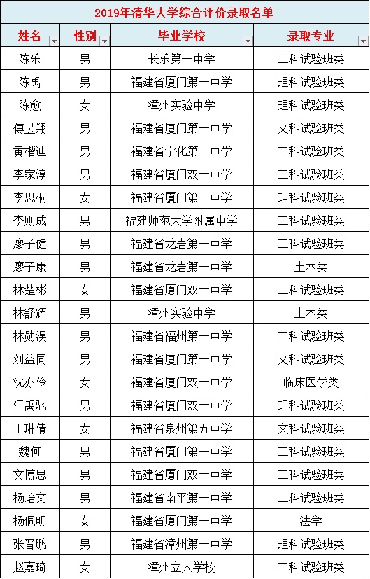 福建中學這些人被清華北大降分錄取！哪所中學最強？
