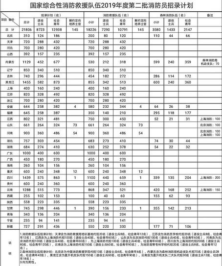 快來報(bào)名！福建省森林消防總隊(duì)招錄295人