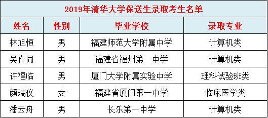 福建中學這些人被清華北大降分錄取！哪所中學最強？