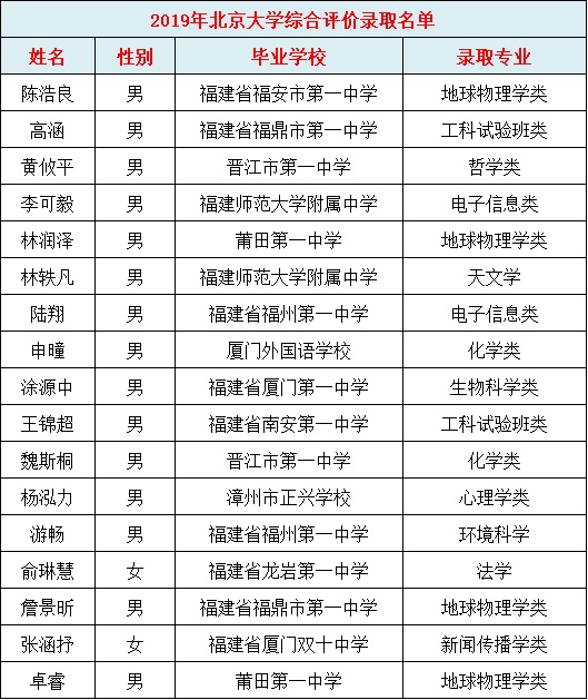 福建中學這些人被清華北大降分錄取！哪所中學最強？