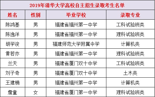 福建中學這些人被清華北大降分錄取！哪所中學最強？