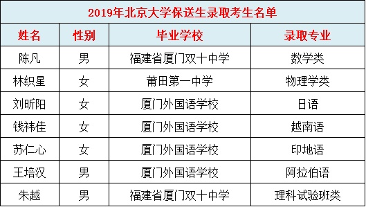 福建中學這些人被清華北大降分錄取！哪所中學最強？