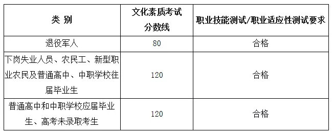 2019福建高職擴(kuò)招考試各類別錄取控制分?jǐn)?shù)線公布