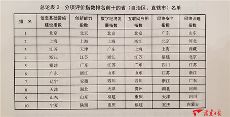《中國互聯(lián)網(wǎng)發(fā)展報(bào)告2019》藍(lán)皮書發(fā)布 福建多項(xiàng)指數(shù)排名前列