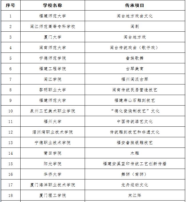 公示！福建高校中華優(yōu)秀傳統(tǒng)文化傳承基地認(rèn)定結(jié)果出爐