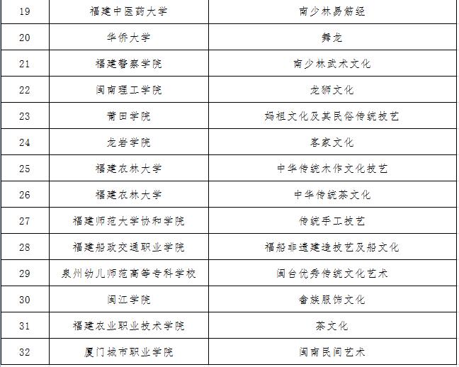 公示！福建高校中華優(yōu)秀傳統(tǒng)文化傳承基地認(rèn)定結(jié)果出爐